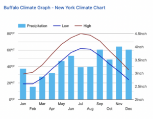 Buffalo Climate Graph - New York Climate Chart